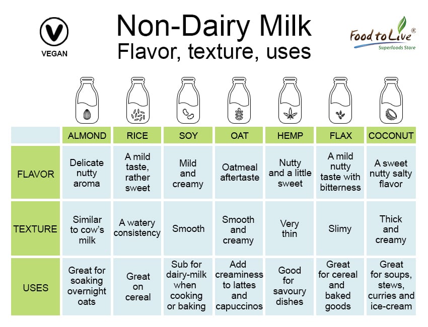 non-dairy-milk-flavor-texture-uses