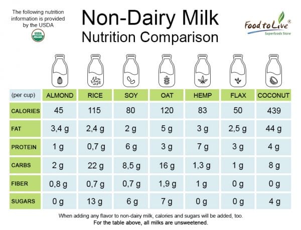 What Are The Healthiest Non Dairy Milk To Drink Healthy Blog 3943