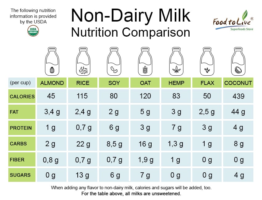 non-dairy-milk-nutriton-comparison