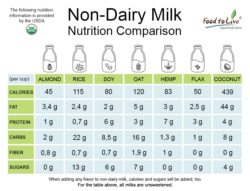 What Are The Healthiest NonDairy Milk To Drink Healthy Blog