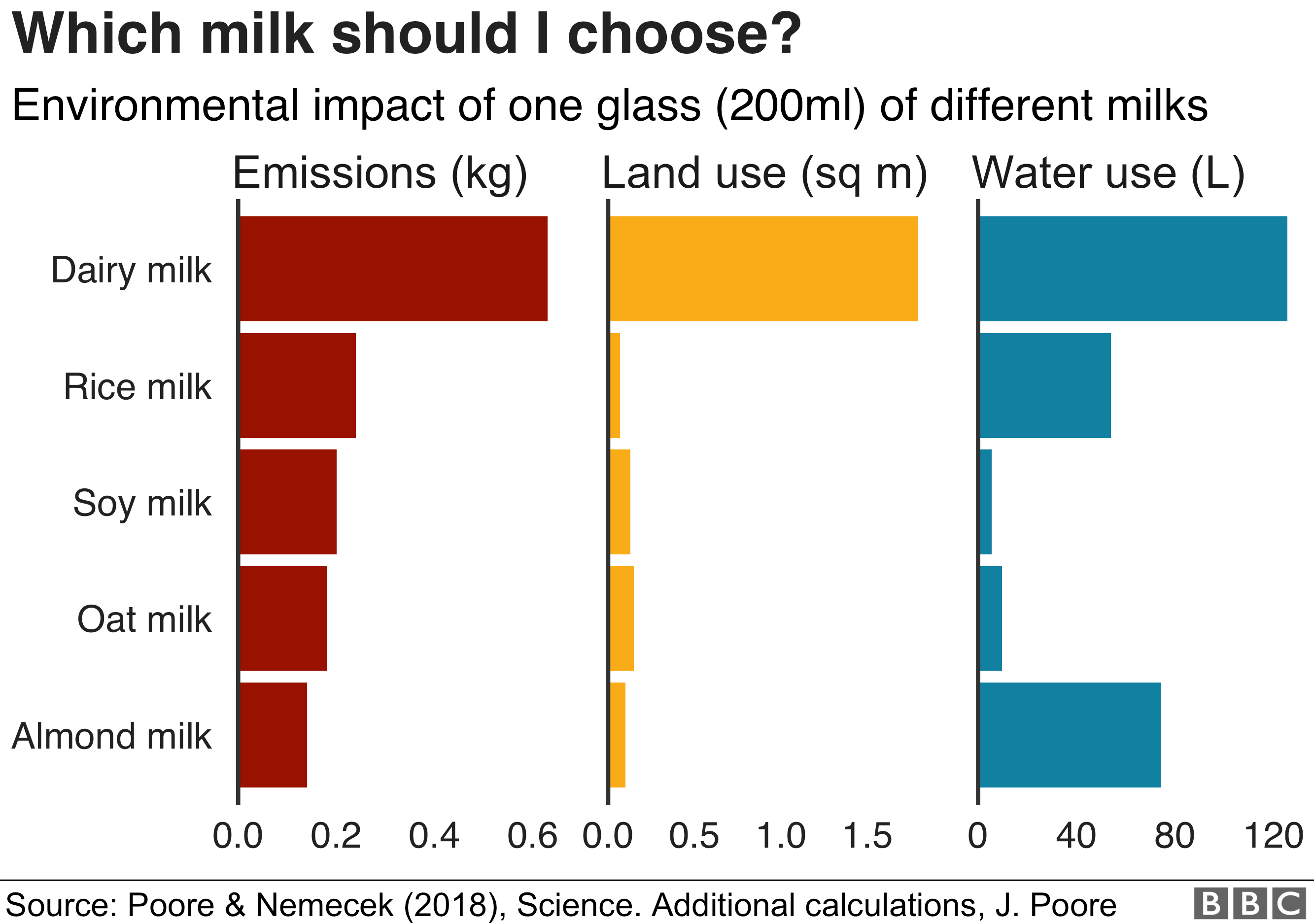 Climate change: Which vegan milk is best