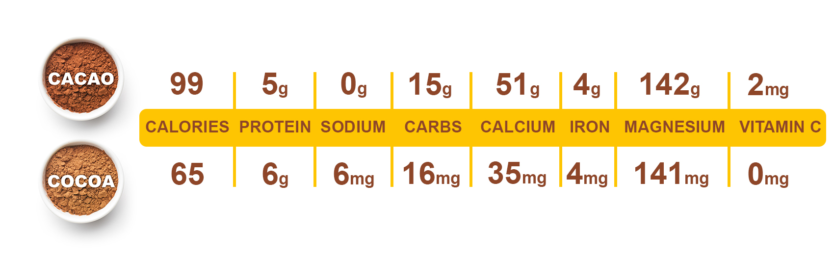 cacao-vs-cocoa-nutrition-comparison