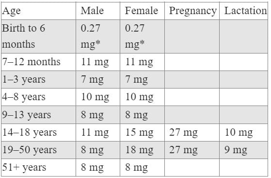 Recommended Dietary Allowances