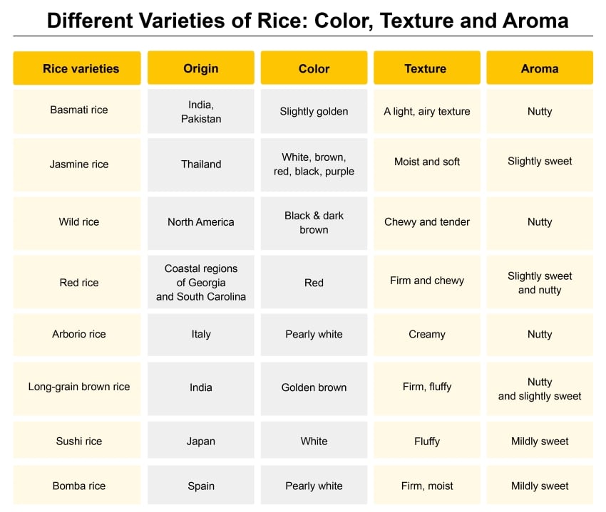 Rice starch or what determines rice texture