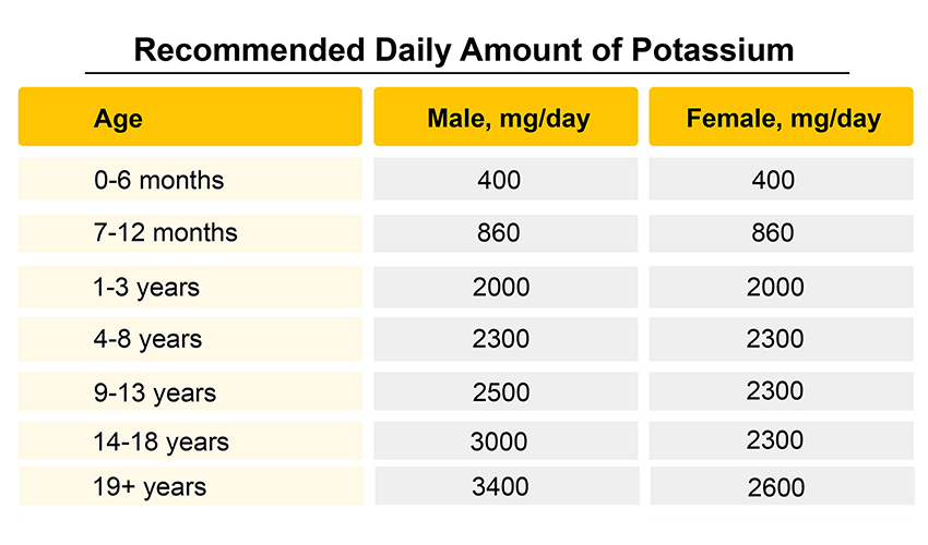 Potassium Daily Intake at Francis Hough blog