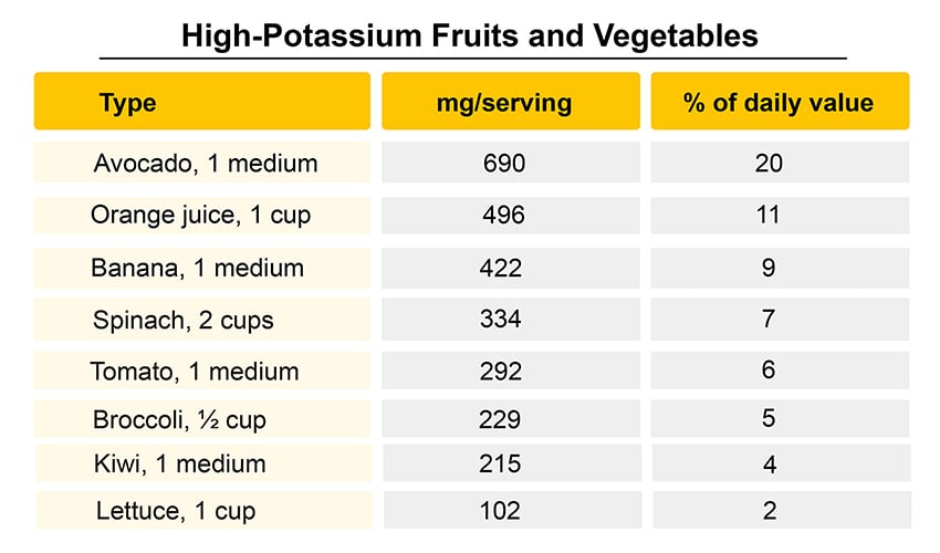 foods high in potassium chart